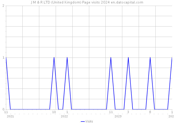 J M & R LTD (United Kingdom) Page visits 2024 