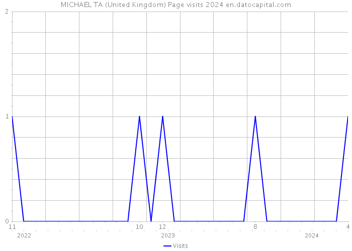 MICHAEL TA (United Kingdom) Page visits 2024 