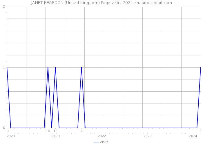 JANET REARDON (United Kingdom) Page visits 2024 