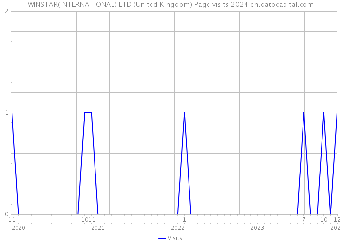 WINSTAR(INTERNATIONAL) LTD (United Kingdom) Page visits 2024 