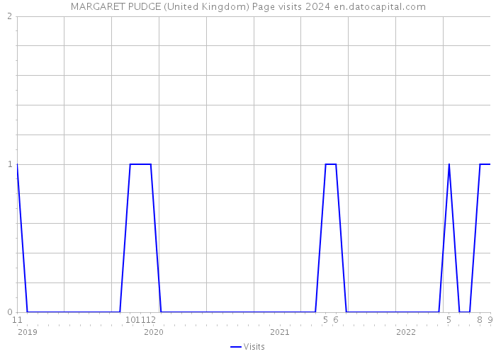 MARGARET PUDGE (United Kingdom) Page visits 2024 