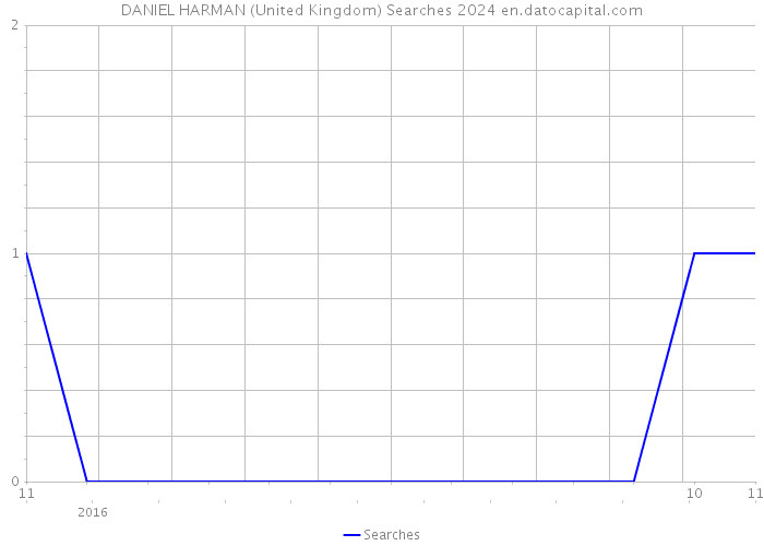 DANIEL HARMAN (United Kingdom) Searches 2024 