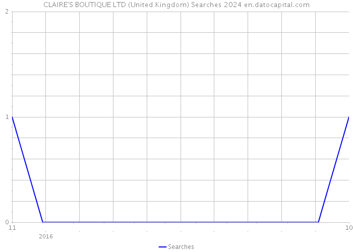 CLAIRE'S BOUTIQUE LTD (United Kingdom) Searches 2024 