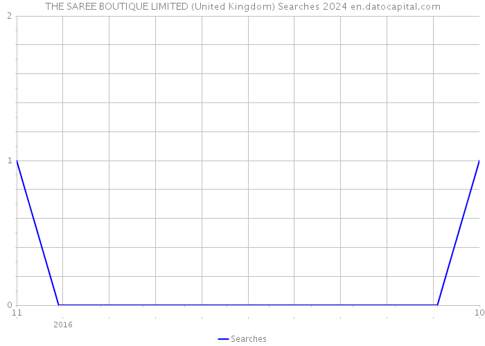 THE SAREE BOUTIQUE LIMITED (United Kingdom) Searches 2024 