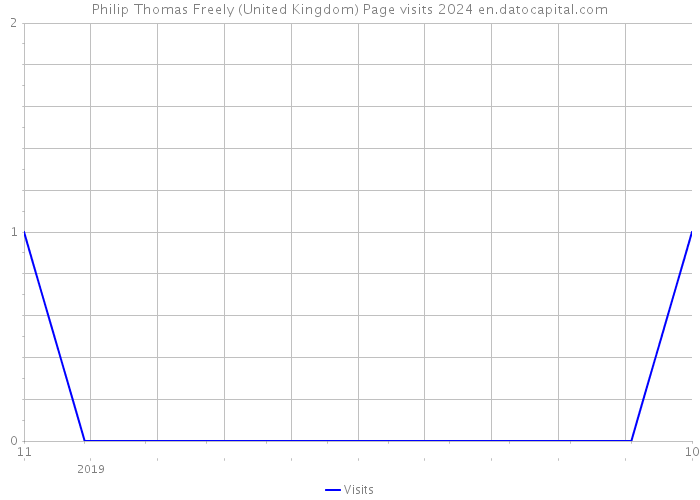 Philip Thomas Freely (United Kingdom) Page visits 2024 