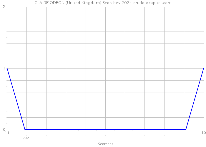 CLAIRE ODEON (United Kingdom) Searches 2024 