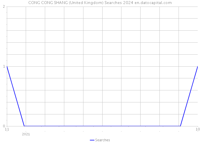 CONG CONG SHANG (United Kingdom) Searches 2024 