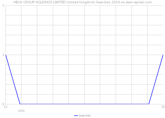 HEXA GROUP HOLDINGS LIMITED (United Kingdom) Searches 2024 