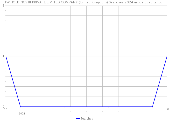 ITW HOLDINGS III PRIVATE LIMITED COMPANY (United Kingdom) Searches 2024 