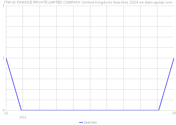 ITW UK FINANCE PRIVATE LIMITED COMPANY (United Kingdom) Searches 2024 