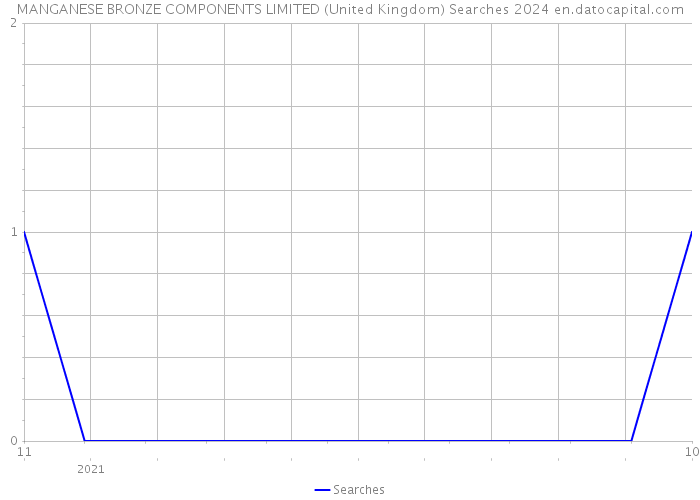 MANGANESE BRONZE COMPONENTS LIMITED (United Kingdom) Searches 2024 