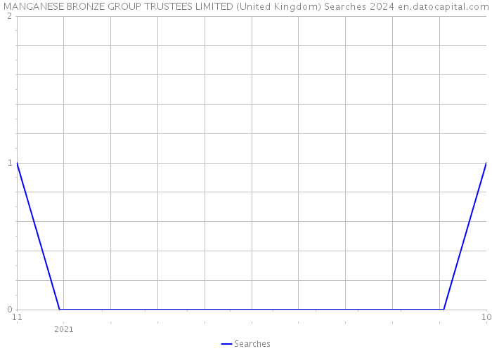 MANGANESE BRONZE GROUP TRUSTEES LIMITED (United Kingdom) Searches 2024 