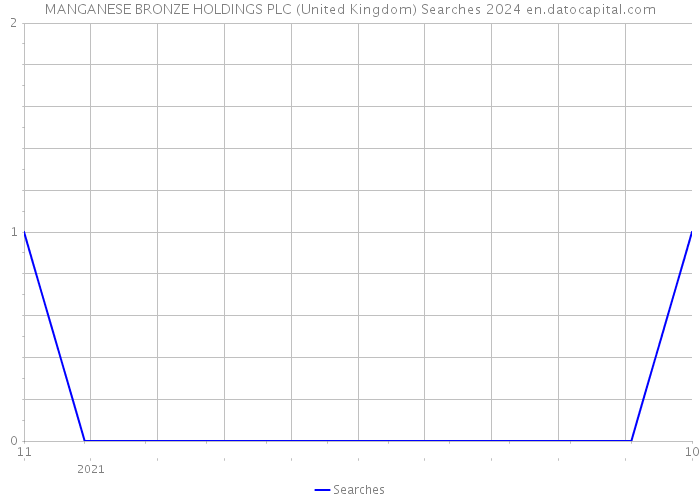 MANGANESE BRONZE HOLDINGS PLC (United Kingdom) Searches 2024 