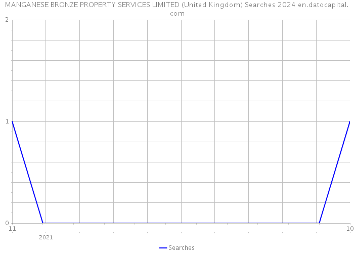 MANGANESE BRONZE PROPERTY SERVICES LIMITED (United Kingdom) Searches 2024 