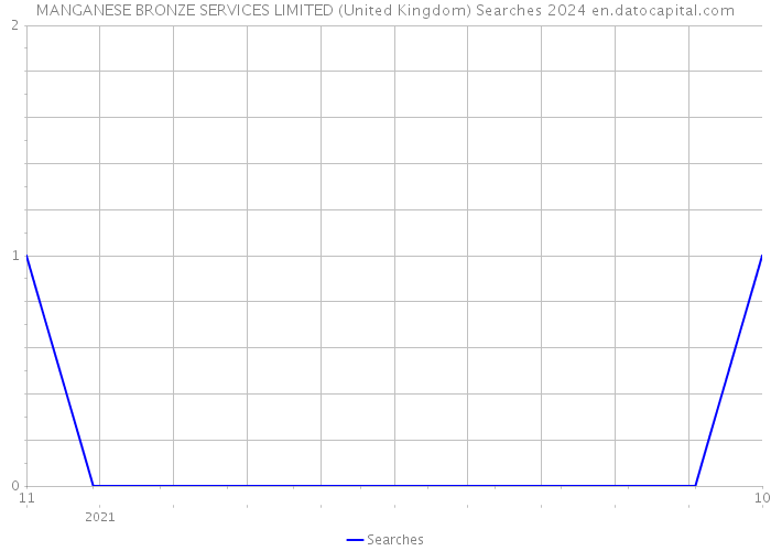 MANGANESE BRONZE SERVICES LIMITED (United Kingdom) Searches 2024 