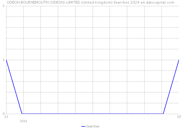 ODEON BOURNEMOUTH (ODEON) LIMITED (United Kingdom) Searches 2024 