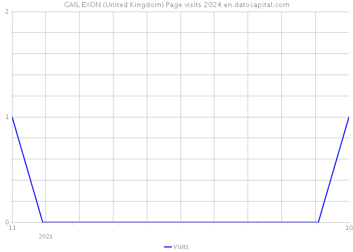 GAIL EXON (United Kingdom) Page visits 2024 
