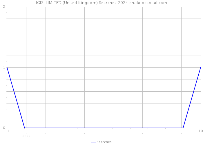 IGIS. LIMITED (United Kingdom) Searches 2024 