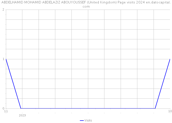ABDELHAMID MOHAMID ABDELAZIZ ABOUYOUSSEF (United Kingdom) Page visits 2024 