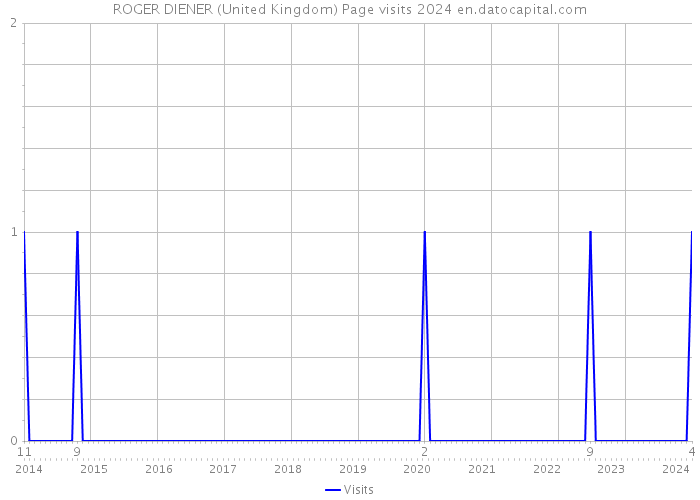 ROGER DIENER (United Kingdom) Page visits 2024 