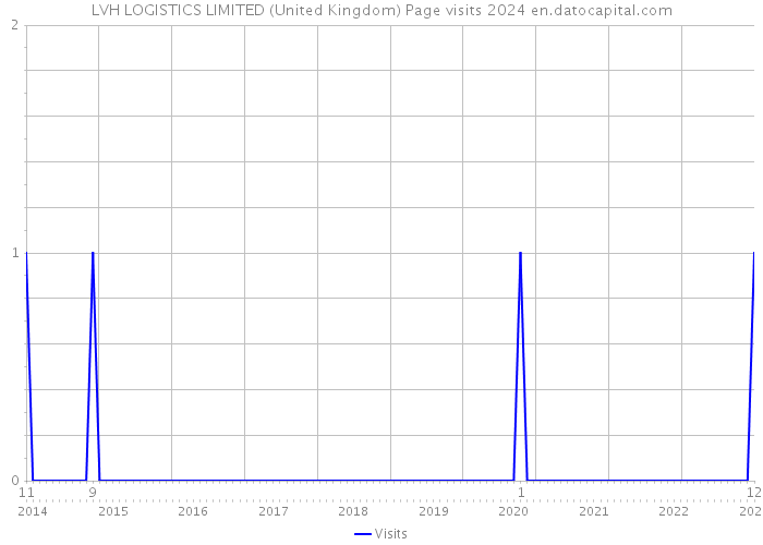 LVH LOGISTICS LIMITED (United Kingdom) Page visits 2024 