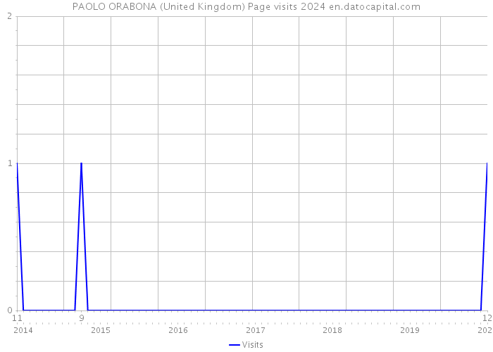 PAOLO ORABONA (United Kingdom) Page visits 2024 