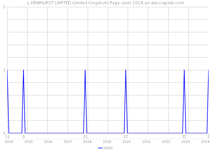 L DEWHURST LIMITED (United Kingdom) Page visits 2024 