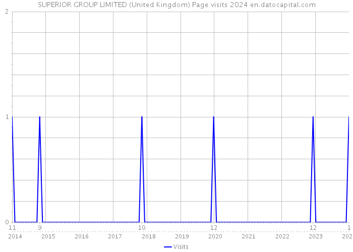 SUPERIOR GROUP LIMITED (United Kingdom) Page visits 2024 