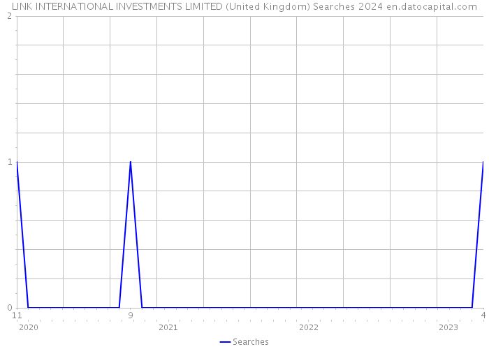 LINK INTERNATIONAL INVESTMENTS LIMITED (United Kingdom) Searches 2024 