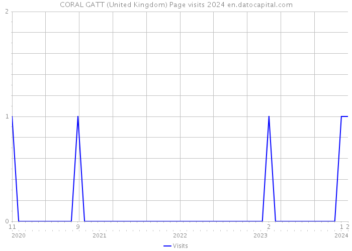 CORAL GATT (United Kingdom) Page visits 2024 