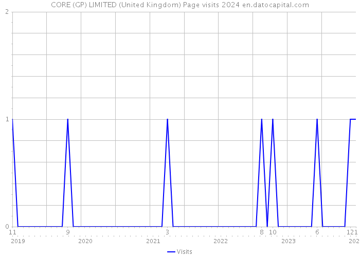 CORE (GP) LIMITED (United Kingdom) Page visits 2024 