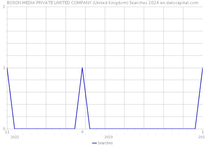 BOSON MEDIA PRIVATE LIMITED COMPANY (United Kingdom) Searches 2024 