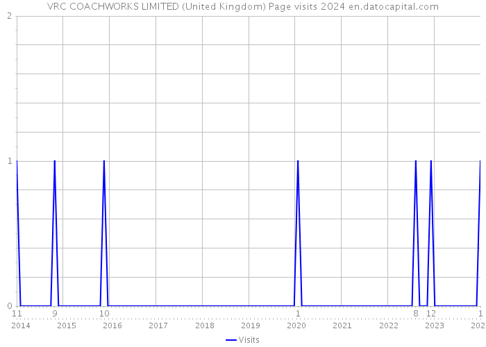 VRC COACHWORKS LIMITED (United Kingdom) Page visits 2024 