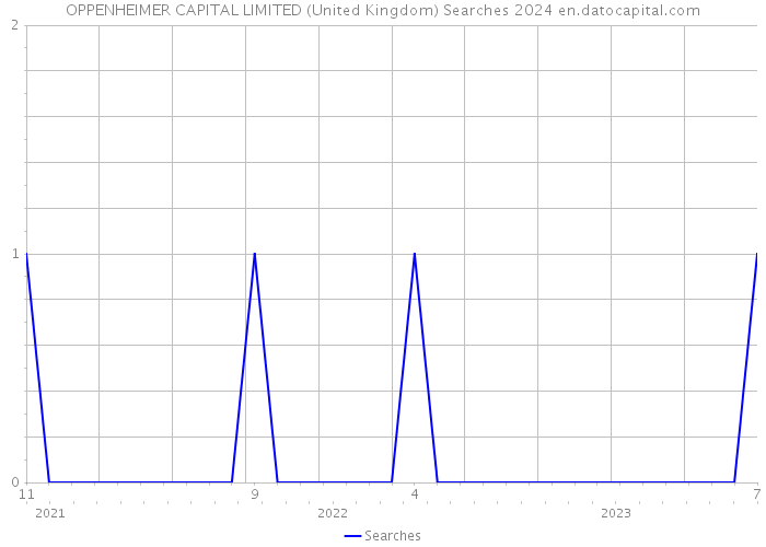 OPPENHEIMER CAPITAL LIMITED (United Kingdom) Searches 2024 