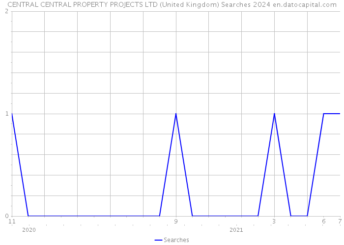 CENTRAL CENTRAL PROPERTY PROJECTS LTD (United Kingdom) Searches 2024 