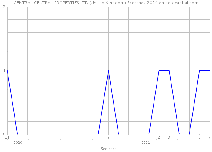 CENTRAL CENTRAL PROPERTIES LTD (United Kingdom) Searches 2024 