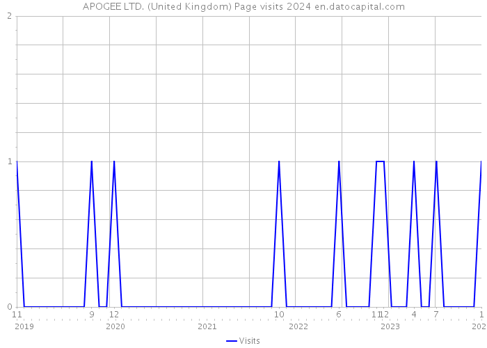 APOGEE LTD. (United Kingdom) Page visits 2024 