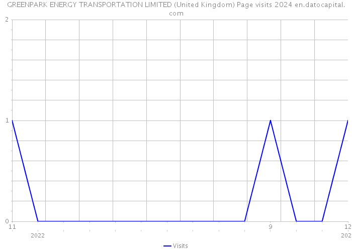 GREENPARK ENERGY TRANSPORTATION LIMITED (United Kingdom) Page visits 2024 
