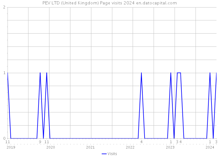 PEV LTD (United Kingdom) Page visits 2024 