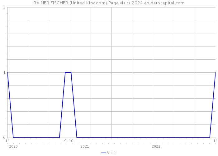 RAINER FISCHER (United Kingdom) Page visits 2024 