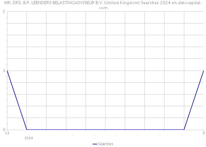 MR. DRS. B.P. LEENDERS BELASTINGADVISEUR B.V. (United Kingdom) Searches 2024 