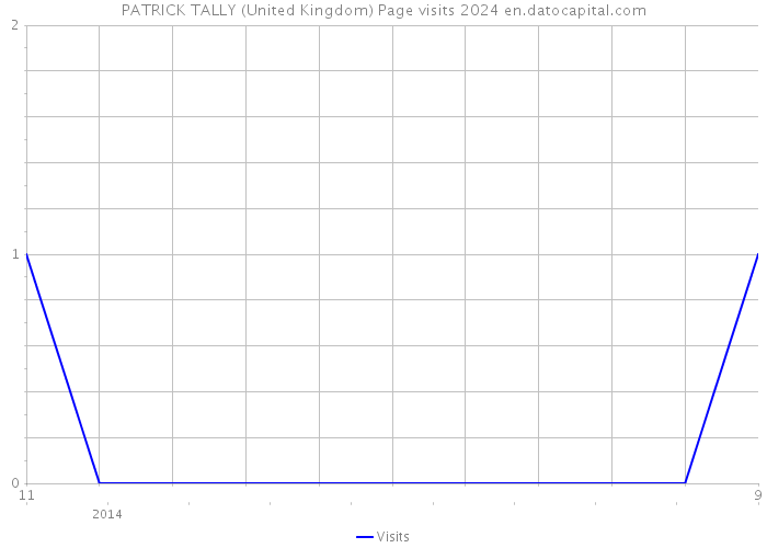 PATRICK TALLY (United Kingdom) Page visits 2024 