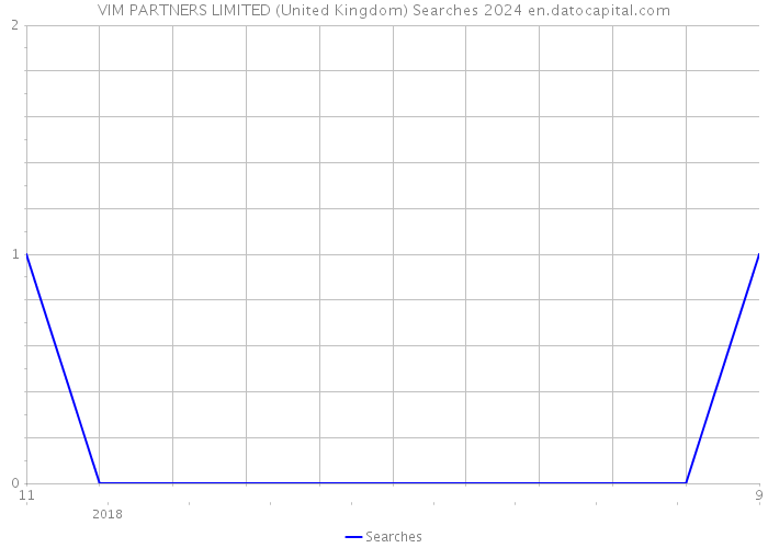 VIM PARTNERS LIMITED (United Kingdom) Searches 2024 