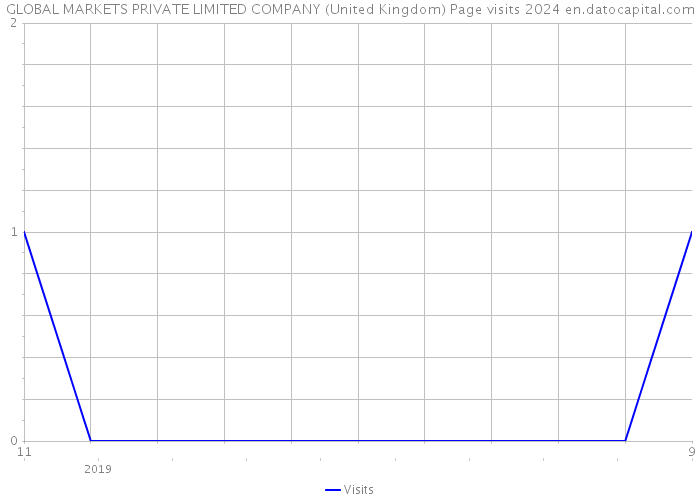GLOBAL MARKETS PRIVATE LIMITED COMPANY (United Kingdom) Page visits 2024 