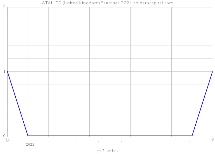 ATAI LTD (United Kingdom) Searches 2024 
