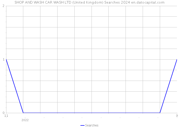 SHOP AND WASH CAR WASH LTD (United Kingdom) Searches 2024 