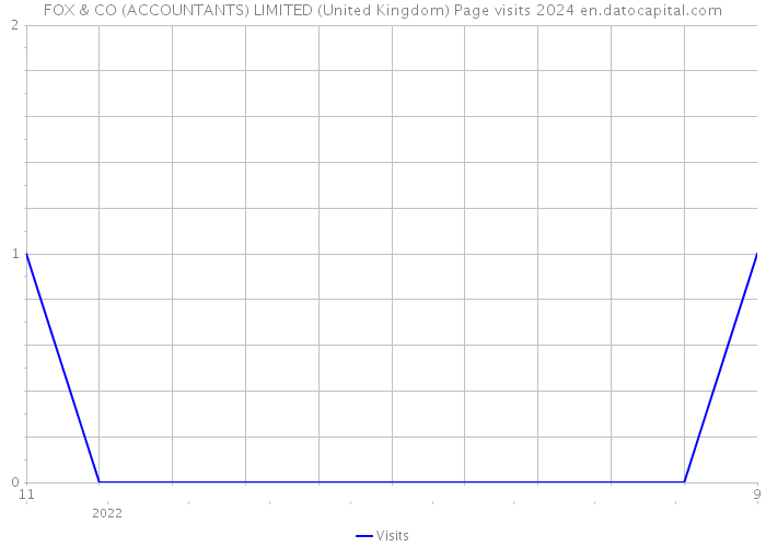 FOX & CO (ACCOUNTANTS) LIMITED (United Kingdom) Page visits 2024 