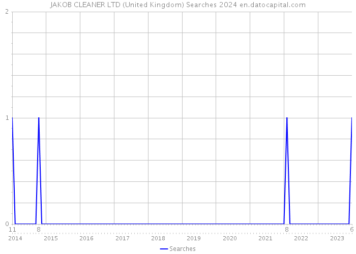 JAKOB CLEANER LTD (United Kingdom) Searches 2024 