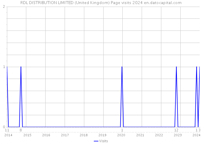 RDL DISTRIBUTION LIMITED (United Kingdom) Page visits 2024 