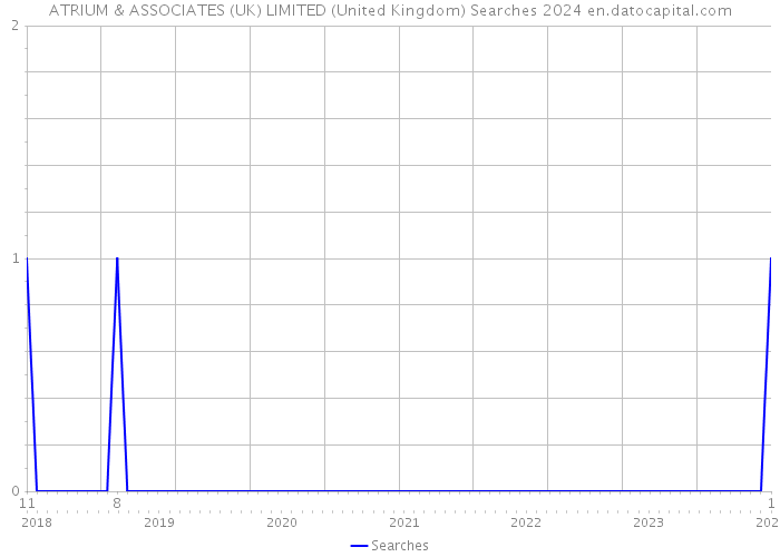 ATRIUM & ASSOCIATES (UK) LIMITED (United Kingdom) Searches 2024 